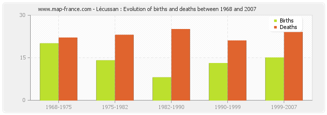 Lécussan : Evolution of births and deaths between 1968 and 2007