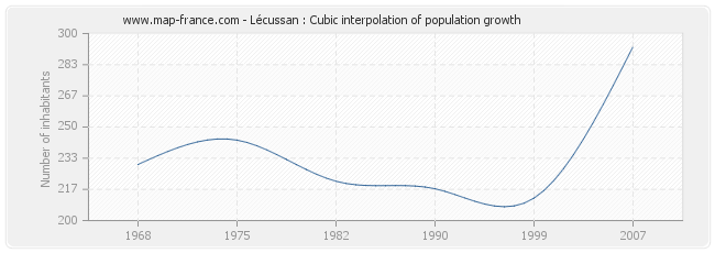 Lécussan : Cubic interpolation of population growth