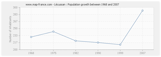 Population Lécussan