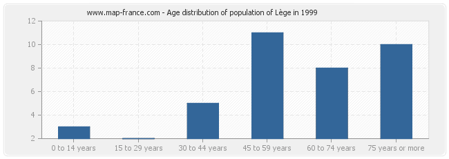 Age distribution of population of Lège in 1999