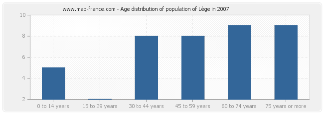 Age distribution of population of Lège in 2007