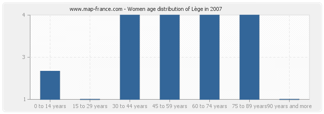 Women age distribution of Lège in 2007