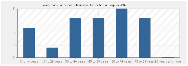 Men age distribution of Lège in 2007