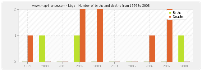 Lège : Number of births and deaths from 1999 to 2008