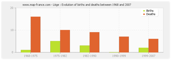 Lège : Evolution of births and deaths between 1968 and 2007
