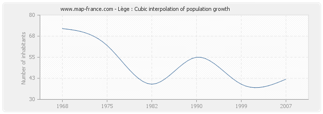 Lège : Cubic interpolation of population growth