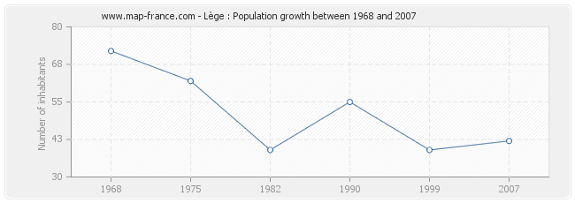 Population Lège