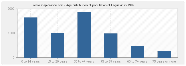 Age distribution of population of Léguevin in 1999