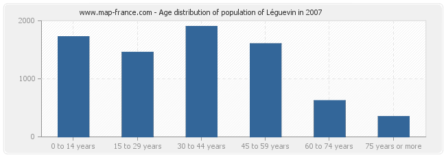 Age distribution of population of Léguevin in 2007
