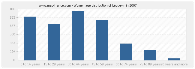 Women age distribution of Léguevin in 2007