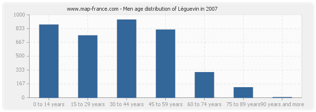 Men age distribution of Léguevin in 2007