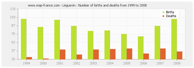 Léguevin : Number of births and deaths from 1999 to 2008