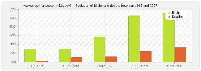 Léguevin : Evolution of births and deaths between 1968 and 2007