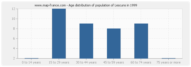 Age distribution of population of Lescuns in 1999