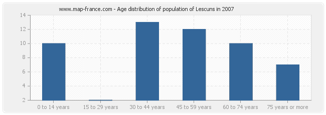 Age distribution of population of Lescuns in 2007