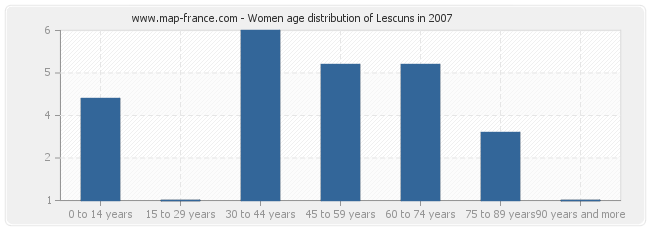 Women age distribution of Lescuns in 2007