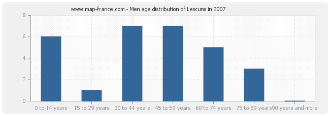 Men age distribution of Lescuns in 2007