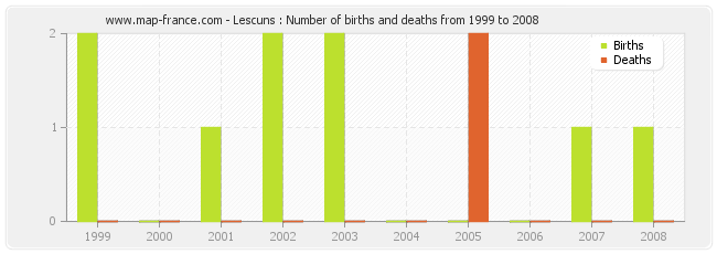 Lescuns : Number of births and deaths from 1999 to 2008