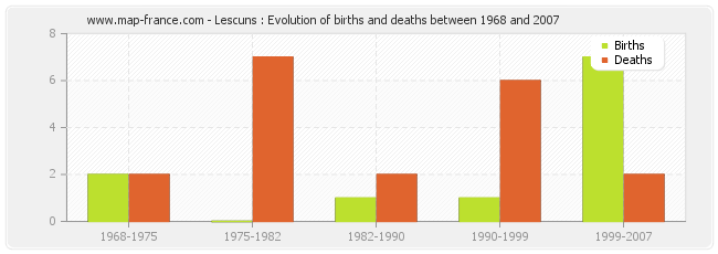 Lescuns : Evolution of births and deaths between 1968 and 2007