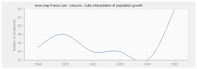 Lescuns : Cubic interpolation of population growth