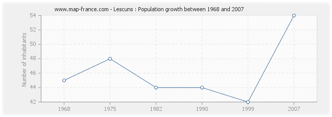 Population Lescuns