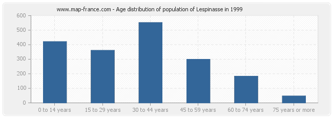 Age distribution of population of Lespinasse in 1999