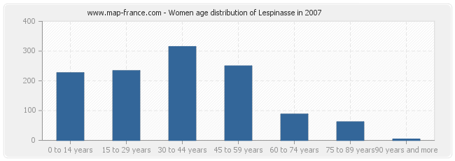 Women age distribution of Lespinasse in 2007