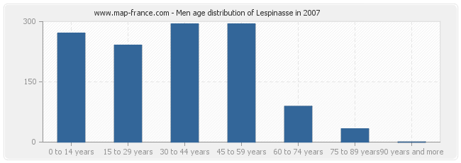 Men age distribution of Lespinasse in 2007