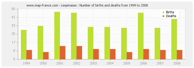 Lespinasse : Number of births and deaths from 1999 to 2008