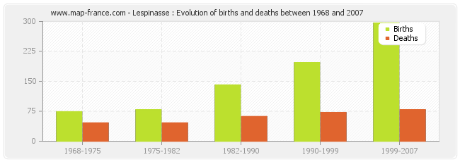 Lespinasse : Evolution of births and deaths between 1968 and 2007