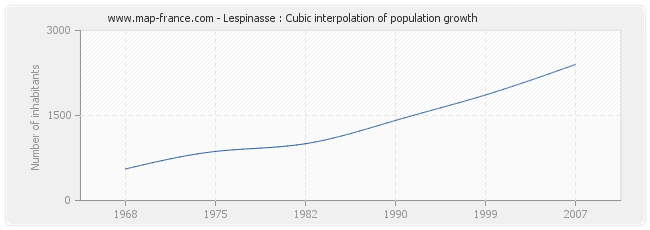 Lespinasse : Cubic interpolation of population growth