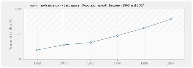 Population Lespinasse