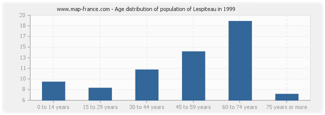 Age distribution of population of Lespiteau in 1999