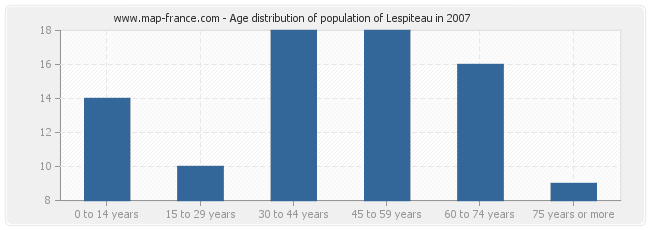 Age distribution of population of Lespiteau in 2007