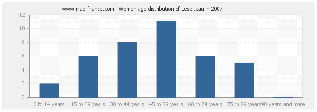 Women age distribution of Lespiteau in 2007