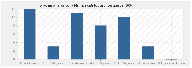 Men age distribution of Lespiteau in 2007