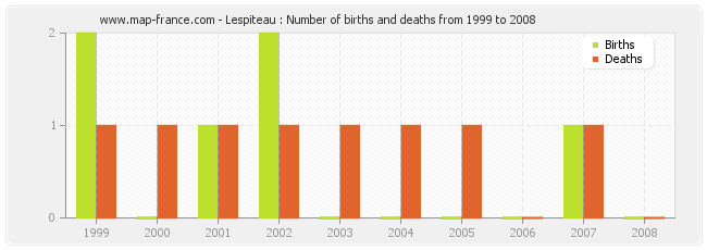 Lespiteau : Number of births and deaths from 1999 to 2008