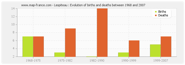 Lespiteau : Evolution of births and deaths between 1968 and 2007