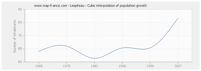Lespiteau : Cubic interpolation of population growth