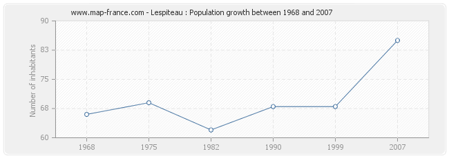 Population Lespiteau