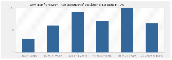 Age distribution of population of Lespugue in 1999