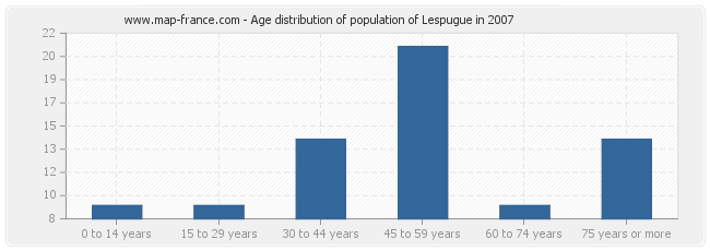 Age distribution of population of Lespugue in 2007