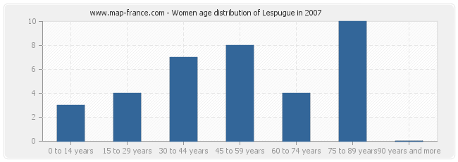 Women age distribution of Lespugue in 2007