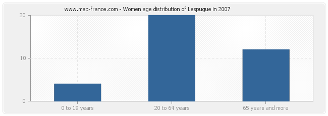 Women age distribution of Lespugue in 2007