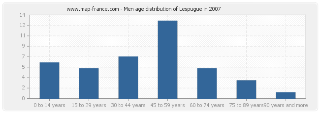 Men age distribution of Lespugue in 2007