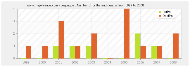 Lespugue : Number of births and deaths from 1999 to 2008