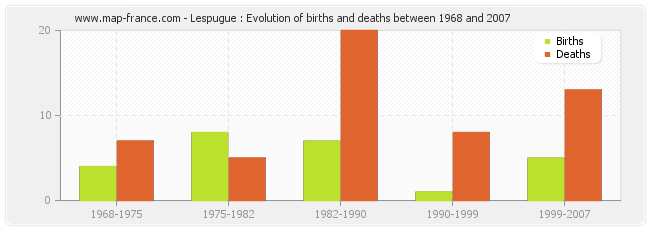 Lespugue : Evolution of births and deaths between 1968 and 2007