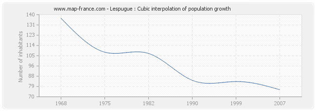 Lespugue : Cubic interpolation of population growth