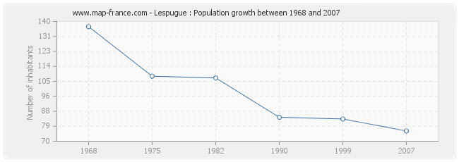 Population Lespugue