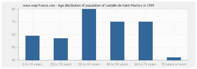 Age distribution of population of Lestelle-de-Saint-Martory in 1999